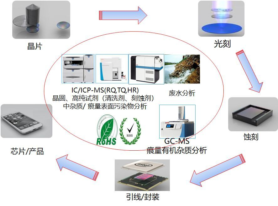 光譜共焦半導(dǎo)體領(lǐng)域測(cè)量——凸塊測(cè)高、測(cè)晶圓TTV、翹曲