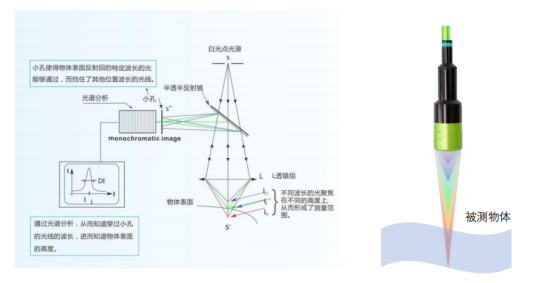 揭秘半導(dǎo)體檢測新寵：立儀光譜共焦傳感器技術(shù)！